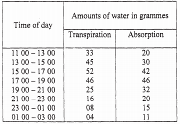 transpiration and absorption kcse 2008
