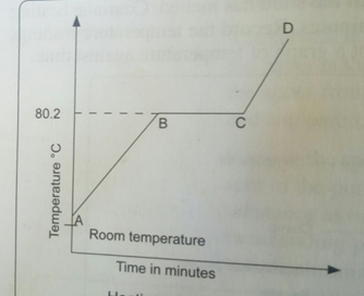Heating curve of Naphthalene