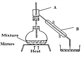 diagram of separation of miscible liquids