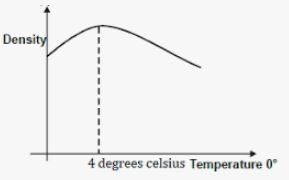 sketch on density against temperature