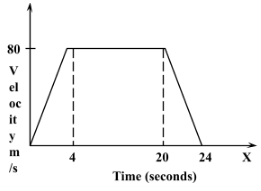 velocity time graph for a car