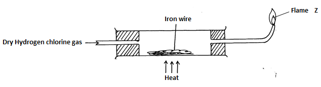 Diagram of dry Hcl gas passing heated iron wire