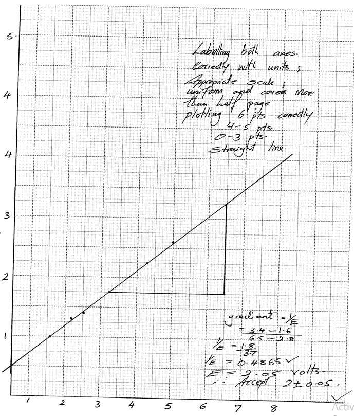 Graph determining E