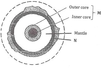 Diagram of internal structure of the earth