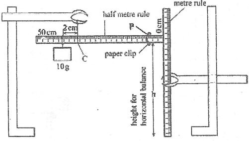 figure 1 with glass rod and half metre rule