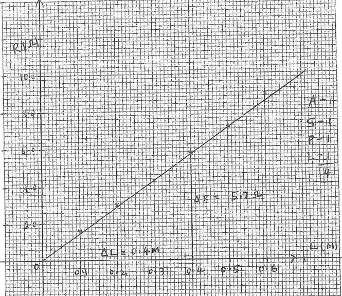 graph of resistance against length