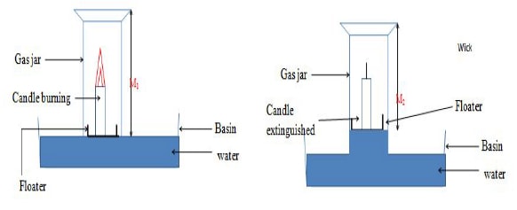 candle combusion