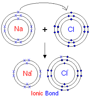 formation of sodium chloride