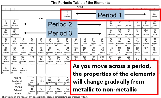 periodic table showing periods