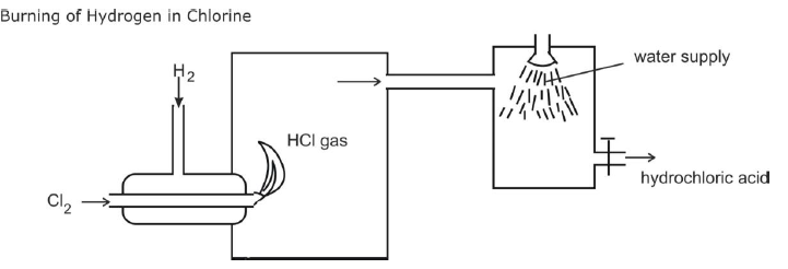 Burning of hydrogen in chlorine