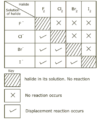 Summary of displacement reaction