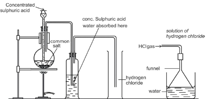 preparation of hcl