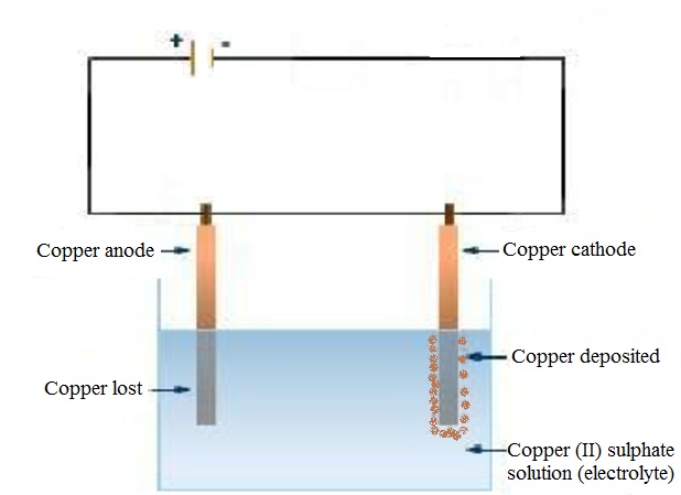 Electrolysis of copper sulphate solution using copper electrodes