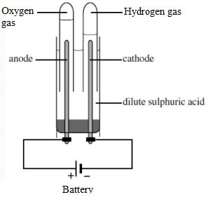 electrolysis of dilute sulphuric acid