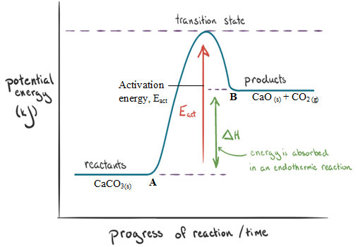 endothermic reaction activation energy
