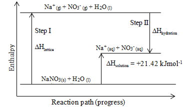energy level diagram for endothermic dissolving of sodium nitrate