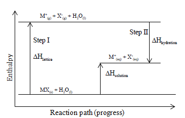 energy level diagram for endothermic dissolving of solid mx
