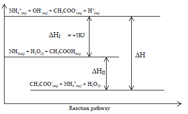 energy level diagram for ethanoic acid and ammonium solution1