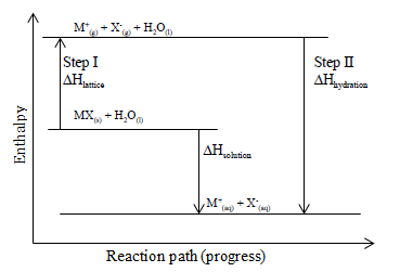 energy level diagram for exothermic dissolving of solid mx