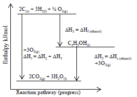 energy level diagram for formation of ethanol