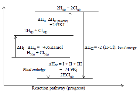 energy level diagram for the formation of HCl