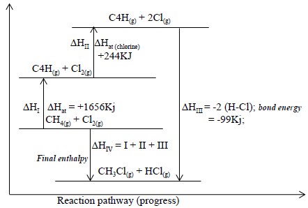 energy level diagram for the formation of chloromethane