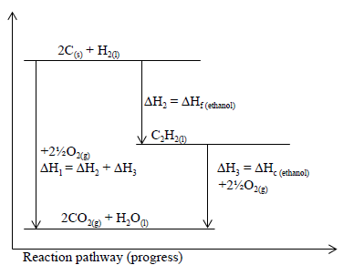 energy level diagram for the formation of ethyne