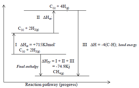 energy level diagram for the formation of methane1
