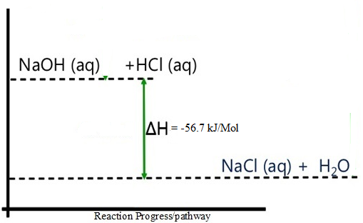 reaction of sodium hydroxide and hydrochloric acid energy level diagram1