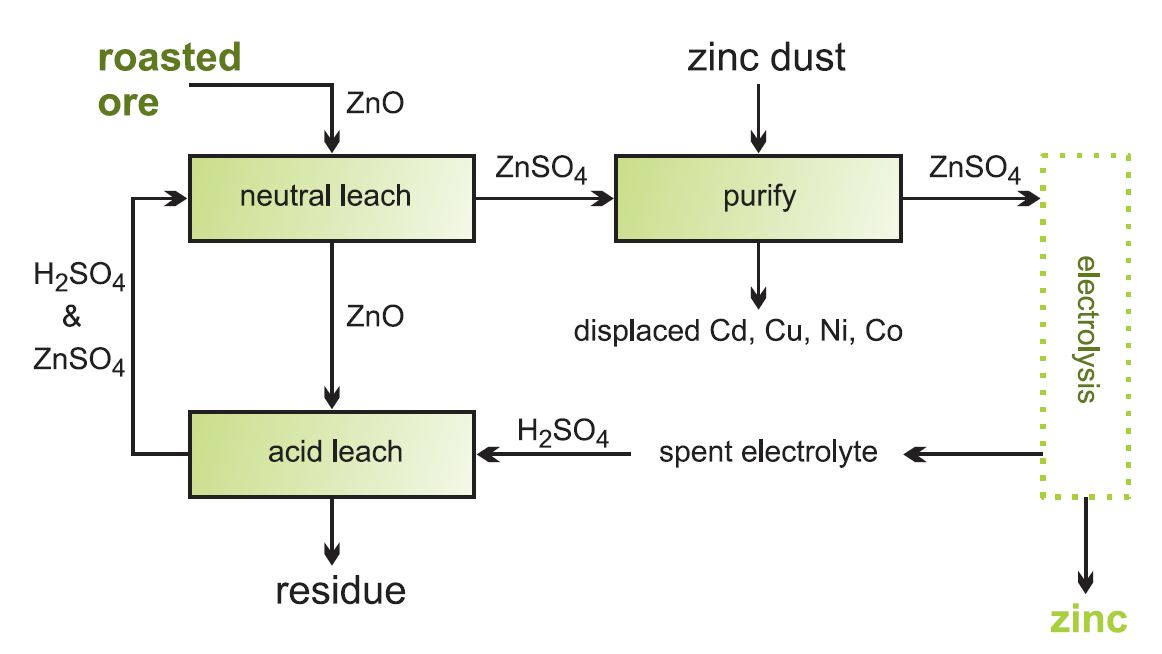 flowchart for the extraction of zinc by electrolysis