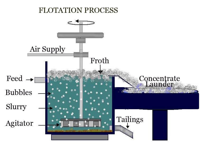 froth floatation apparatus