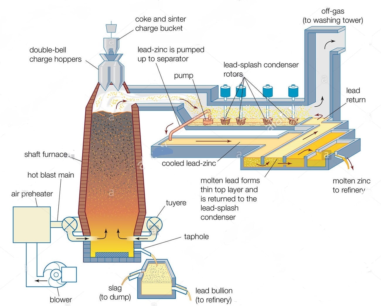 furnace for zinc extraction