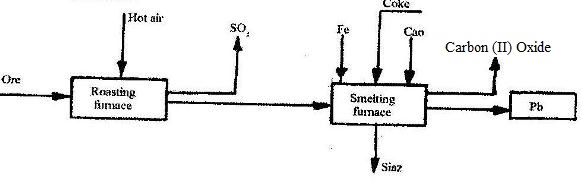 lead extraction flow diagram