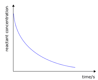 concentration of reactants against time graph