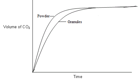 graph of volume of co2 against time for calcium carbonate