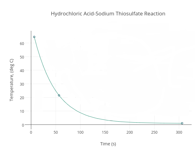 hydrochloric acid sodium thiosulfate reaction