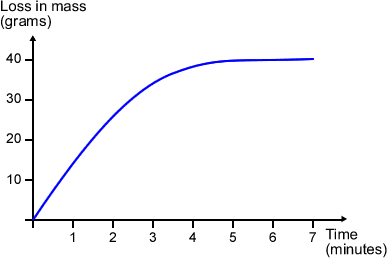 loss in mass graph against time