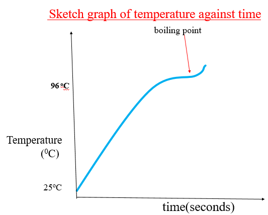 graph of temperature against time
