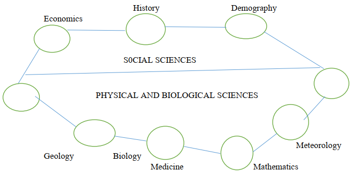 Relationship between Geography and other disciplines