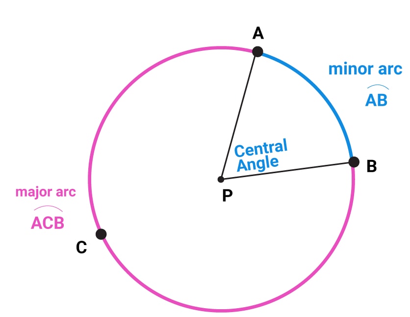Angle Properties Of A Circle Mathematics Form 2 Notes