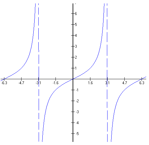 graphs of tangents