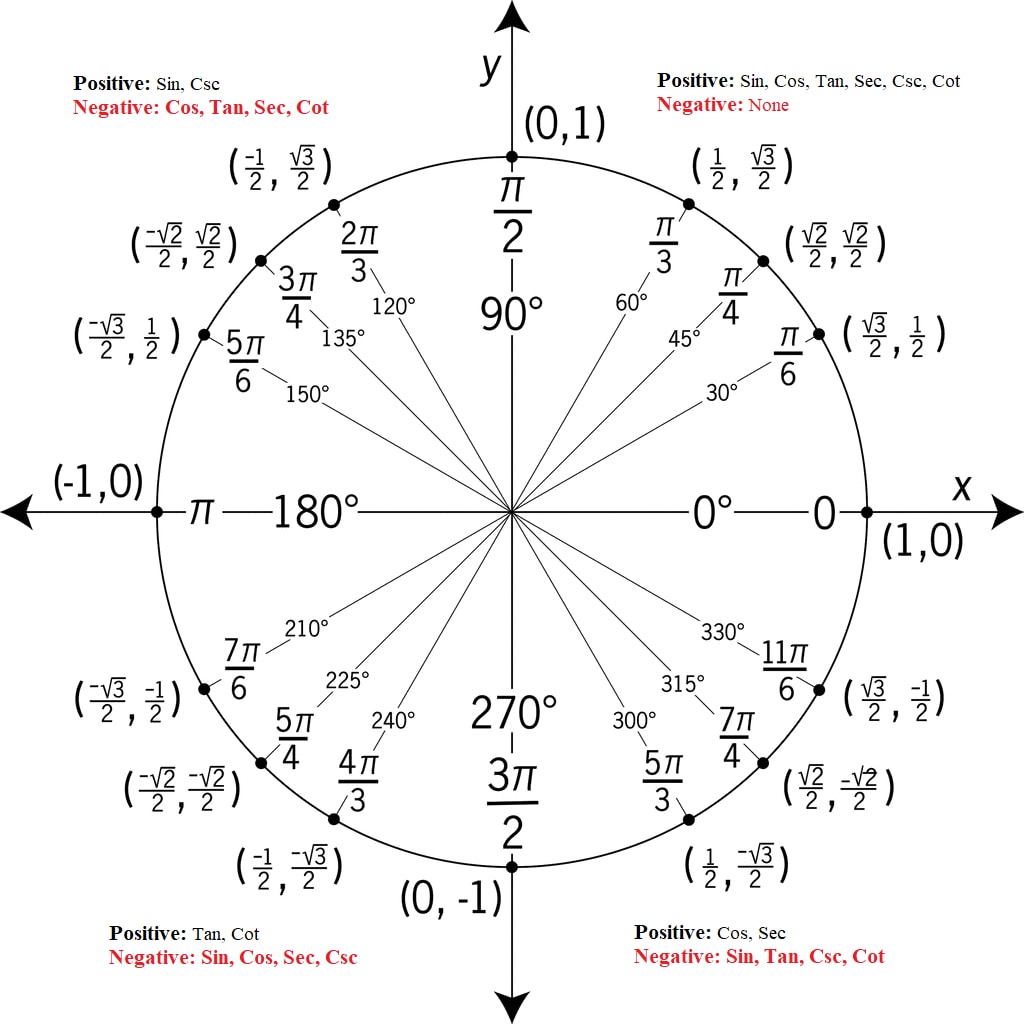 Trigonometry II - Mathematics Form 3 Notes - EasyElimu: Learning Simplified