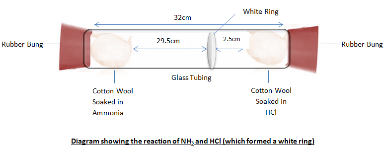 ammonia and hcl diffusion rates
