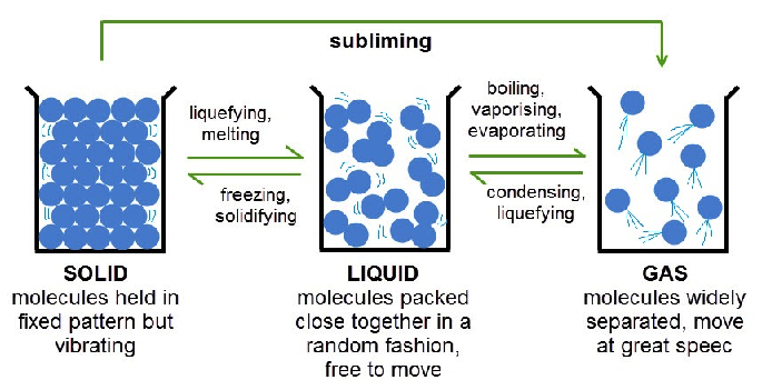 PARTICULATE NATURE OF MATTER Form 1 Physics Notes EasyElimu 