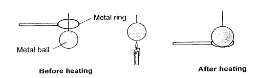 ball and ring experiment