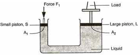 hydraulic lift pressure in liquids