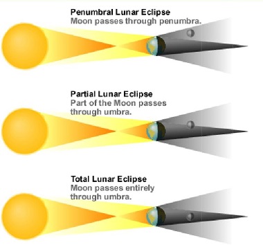 lunar eclipse full vs partial