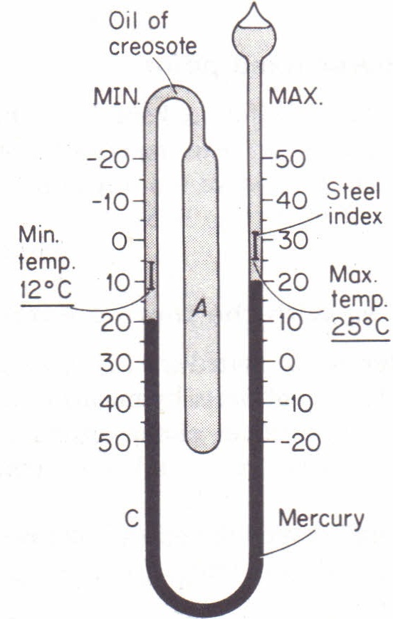 sixs thermometer