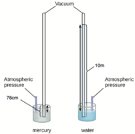 water and mercury columns atmospheric pressure