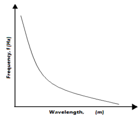 frequency vs wavelength